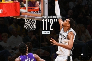 文班隔扣布朗尼！這一扣球的最高高度3.4米 文班滑翔距離2.2米！