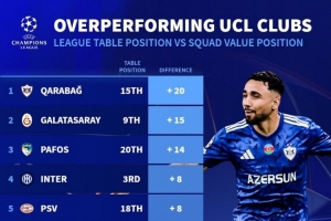 德轉(zhuǎn)列歐冠表現(xiàn)超出預(yù)期榜：卡拉巴赫居首，國(guó)米、拜仁、紐卡在列