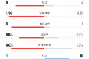 國米vs凱拉特數(shù)據(jù)：射門23比7、得分機會6比1、控球率66%比34%