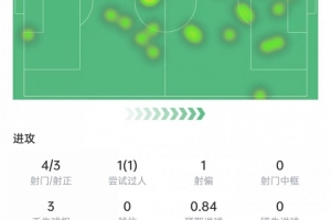 哈蘭德本場數(shù)據(jù)：4次射門打進1球，4次對抗3次成功，獲評7.9分