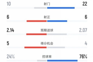 布魯日3-3巴薩全場數(shù)據(jù)：射門10-22，射正6-6，控球率24%-76%