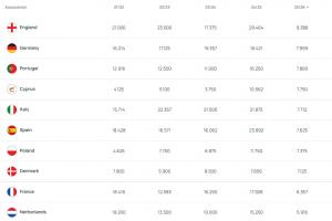 歐戰(zhàn)本賽季最新積分：英格蘭、德國、葡萄牙前三，塞浦路斯第四！