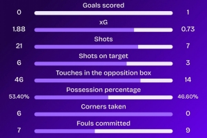 不敵藥廠！本菲卡隊史第三次歐冠開局4連敗