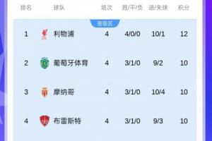 不容馬虎！上賽季歐冠半程后前8名僅有4隊(duì)最終直通，前4有3隊(duì)翻車