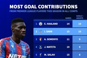 英超球員本賽季參與進(jìn)球榜：哈蘭德19球居首，薩爾10球次席