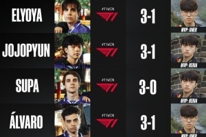 MKOI預測S15決賽賽果：均預測T1將擊敗KT奪冠！