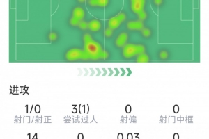 哈維-西蒙斯本場數(shù)據(jù)：1射0正，0關鍵傳球，2攔截，2搶斷