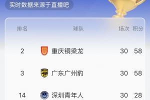 中甲實(shí)時(shí)積分榜：按目前比分銅梁龍將升超，廣州豹第3，平果降級(jí)