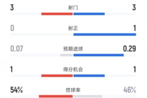 熱刺半場(chǎng)0-1曼聯(lián)數(shù)據(jù)：射門3-3，射正0-1，控球率54%-46%
