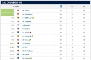 中甲大結局：遼寧鐵人、重慶銅梁龍升超，廣西平果、青島紅獅降乙