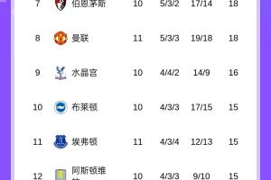 英超積分榜：阿森納暫6分領(lǐng)跑，切爾西升第2，明天曼城迎戰(zhàn)利物浦