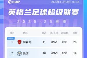 亂成一鍋粥！英超積分榜：槍手7分優(yōu)勢領(lǐng)跑！曼城黑貓19分4隊18分