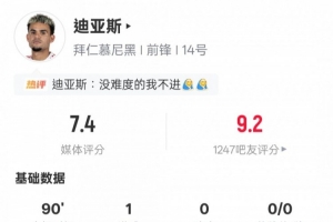 迪亞斯本場數(shù)據(jù)：1進球2過人成功1錯失進球機會，評分7.4