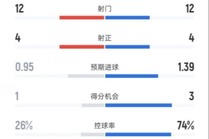 柏林聯(lián)合2-2拜仁全場數(shù)據(jù)：射門12-12，射正4-4，控球率26%-74%