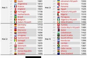 外媒：FIFA可能會(huì)改變附加賽晉級(jí)世界杯的球隊(duì)的球隊(duì)分檔原則！