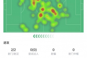 莫德里奇數(shù)據(jù)：觸球118次全場(chǎng)最多，4次對(duì)抗3次成功，獲評(píng)7.5分