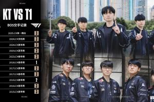 T1對陣KT的歷史BO5交手數(shù)據(jù)：11個大場KT僅贏下兩次！