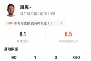 凱恩本場比賽數(shù)據(jù)：1進球1關鍵傳球3過人成功6解圍，評分8.1