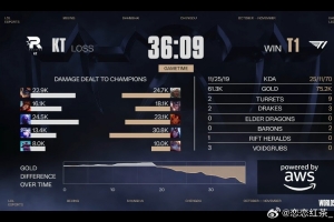 解說雨童：T1雖然有很多小失誤，但是KT一個(gè)失誤就被拿下了