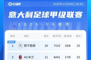 意甲積分榜：米蘭先賽積分追平那不勒斯，國(guó)米、羅馬同積21分