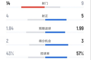 帕爾馬2-2米蘭全場(chǎng)數(shù)據(jù)：射門14-9，射正4-5，控球率43%-57%
