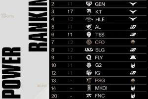 LOL戰(zhàn)隊全球?qū)嵙Π窀拢篖CK包攬前四！AL第五，BLG排名不如CFO！
