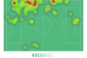 薩勒馬科爾斯本場(chǎng)數(shù)據(jù)：1粒進(jìn)球，1次造點(diǎn)，3射1正，2次搶斷