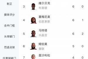 遙遙領先！英超射手榜：哈蘭德14球領跑，領先第二名6球