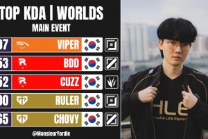 老公盡力了媒統(tǒng)計S15 KDA排行榜：Viper第一，KT、GEN各兩人上榜