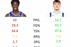 新秀墻了？過去3場埃奇庫姆場均10分7板 對比弗拉格14.7分7板