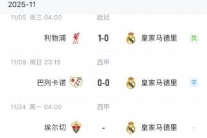 漫長客場！皇馬六連客前兩場1平1負無進球，直到下月才回伯納烏