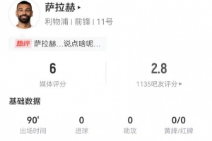 薩拉赫本場3射0正+1失良機(jī) 3過人0成功 3關(guān)鍵傳球+4越位 獲評6分