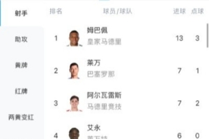 姆巴佩13球領(lǐng)跑西甲射手榜，拉什福德6次并列助攻榜榜首