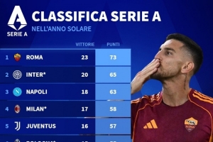 2025年意甲積分榜：羅馬73分居首，國米65分、那不勒斯63分