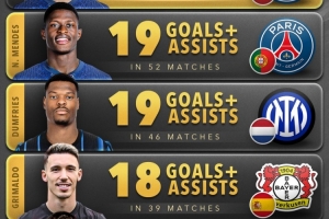 今年后衛(wèi)參與進(jìn)球榜：阿什拉夫21球居首，門德斯、鄧弗里斯19球