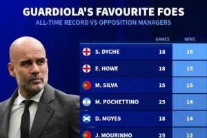 首勝斯洛特！德轉(zhuǎn)列瓜帥對陣教練勝場榜：12次勝穆帥、11次勝渣叔