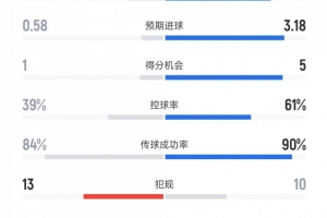 巴薩vs塞爾塔全場數(shù)據(jù)：射門21比5、射正9比3、控球率61%比39%