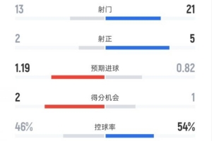 巴列卡諾0-0皇馬全場數(shù)據(jù)：射門13-21，射正2-5，控球率46%-54%