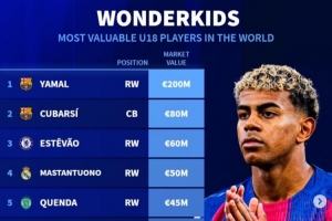 德轉(zhuǎn)列U18身價榜：亞馬爾、庫巴西、埃斯特旺、馬斯坦托諾列前四