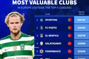 歐洲非五大聯(lián)賽球隊(duì)身價(jià)排名：葡超土超荷甲霸榜，英冠伊鎮(zhèn)在列