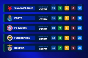 本賽季前10聯(lián)賽僅5隊(duì)不?。喊萑?、費(fèi)內(nèi)巴切、波爾圖、本菲卡在列