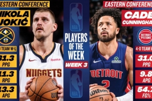 周最佳：約基奇場(chǎng)均31.3分11.3板13.3助大號(hào)三雙 CC率隊(duì)4勝0負(fù)