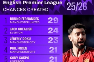 本賽季英超創(chuàng)造機(jī)會榜：B費(fèi)力壓格拉利什居首，曼城、利物浦各2人
