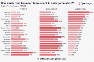本賽季英超平均每場領先時間：曼市雙雄、阿森納前3，利物浦第13