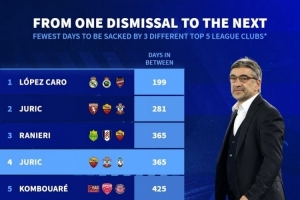 本世紀五大聯賽最短時間被三家俱樂部解雇榜：前4名尤里奇獨占2席