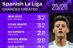 本賽季西甲創(chuàng)造機會次數(shù)：居萊爾、姆巴佩32次最多