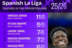 本賽季西甲在對方禁區(qū)內(nèi)觸球榜：維尼修斯118次居首，姆巴佩第二