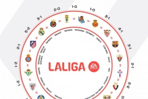 西甲曬本賽季各隊勝負(fù)閉環(huán)圖片：誰都可能戰(zhàn)勝誰！