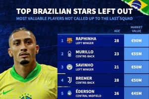 落選巴西隊球員身價榜：拉菲尼亞9000萬歐居首，穆里略5500萬歐