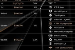 有點少！S15全球總決賽獎金分配：T1一百萬美元居首；IG七萬五千美元